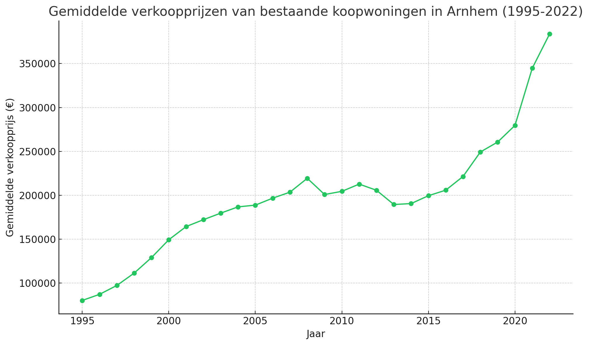 Gemiddelde verkoopprijzen van bestaande koopwoningen in Arnhem